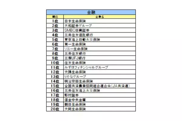 27年卒業界別人気ランキング発表--金融は日本生命、マスコミは博報堂、ITはSkyが1位