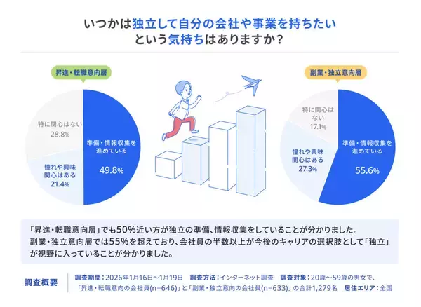 会社員2人に1人が「独立・起業」を視野に - 独立する意義は守り?