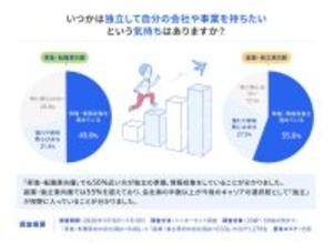 会社員2人に1人が「独立・起業」を視野に - 独立する意義は守り?