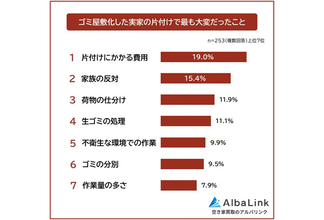 ゴミ屋敷化した実家…片付けで最も大変だったことランキング、1位は? - 2位家族の反対、3位荷物の仕分け、4位生ゴミ処理