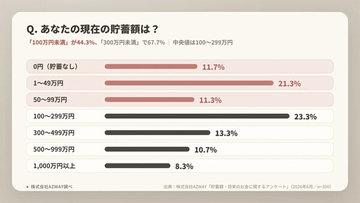 貯蓄額はいくら? 「100万円未満」の人の割合は - 300人調査