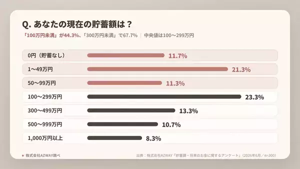 貯蓄額はいくら? 「100万円未満」の人の割合は - 300人調査