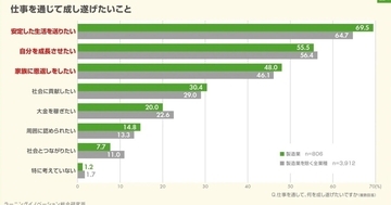 製造業の新入社員、7割以上が「今の会社で働き続けたい」と安定志向