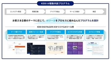 KDDI、新規事業開発をAIツールを使用して支援するプログラムを提供開始