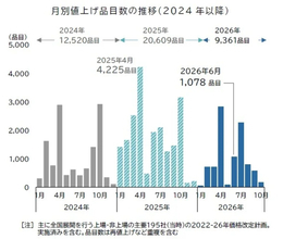 飲食料品の値上げ、7月は2千品目超えの大規模改定を予定 - 5年連続で年間1万品目突破の見通しか