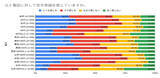 「【職場の電話対応】30代の72.5%が「電話が苦手」と判明、20代を上回る結果に - 1,000人調査」の画像1