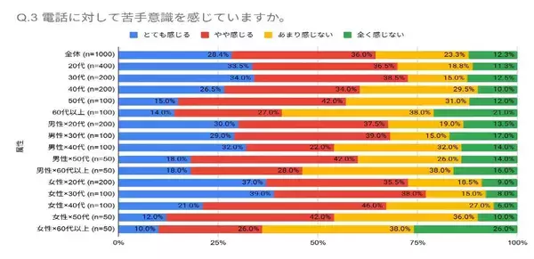 【職場の電話対応】30代の72.5%が「電話が苦手」と判明、20代を上回る結果に - 1,000人調査