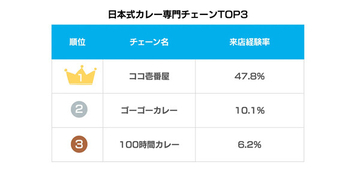 訪日外国人に人気の日本式カレー専門チェーンTOP3「ココ壱番屋」「ゴーゴーカレー」あと1つは?