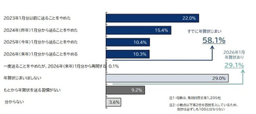 企業の「年賀状じまい」どこまで進む? 半数超が中止、2026年分を送る企業は3割未満 - その背景は