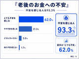 「老後資金の準備「まったく足りてない」が9割超 - 老後に必要な生活費はいくら?」の画像1