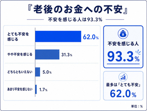 老後資金の準備「まったく足りてない」が9割超 - 老後に必要な生活費はいくら?