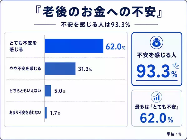 老後資金の準備「まったく足りてない」が9割超 - 老後に必要な生活費はいくら?