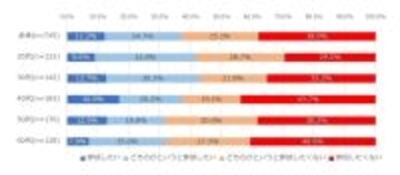「職場の忘年会」行きたい人はどれくらいいる? - 若い世代ほど参加意欲が高い傾向に