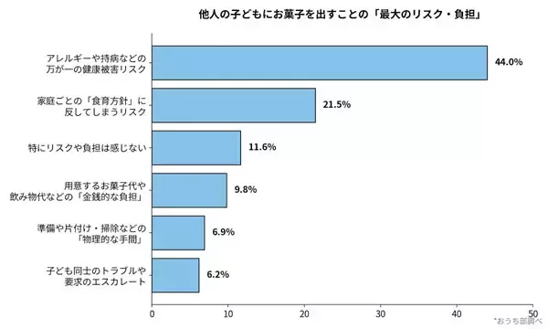 「子どもの友達が家に遊びに来たときお菓子を出さない」方針を7割が支持、理由は?