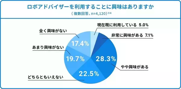 投資初心者・未経験者の4割弱が「ロボアドバイザー利用」に前向き - 理由は?