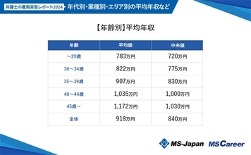 弁護士の平均年収は918万円、法律事務所とインハウスとではどちらが高年収? - 転職エージェント調査