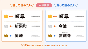 【中部圏】住みたい街ランキング1位は「岐阜」 - 賃貸・購入で2冠達成