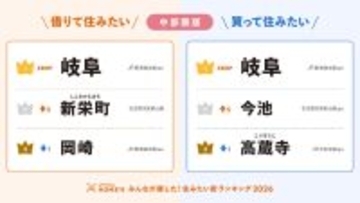 【中部圏】住みたい街ランキング1位は「岐阜」 - 賃貸・購入で2冠達成