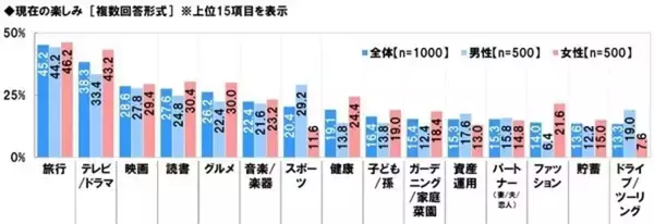 シニアの楽しみ1位は「旅行」、旅費は月平均3.4万円で3年連続増加