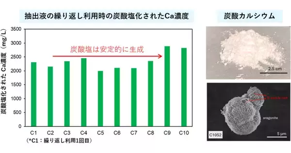 東北大など、コンクリート製造時の廃棄物削減とCO2固定の両立に成功