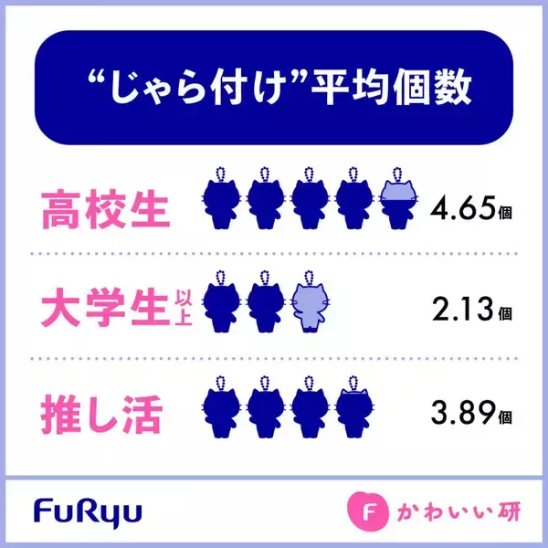 女子高生の「バッグじゃら付け」は平均4.6個 - バッグに付けるキャラクター人気1位は?