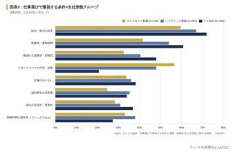 仕事選びで重視すること、全属性で「給与」が1位に – 退職・転職理由でも「給与・待遇」が過半数を占める