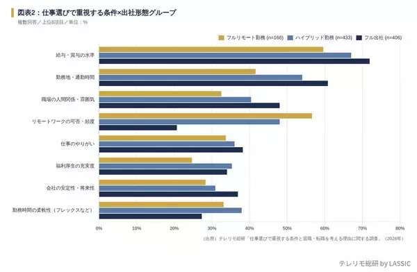 仕事選びで重視すること、全属性で「給与」が1位に – 退職・転職理由でも「給与・待遇」が過半数を占める