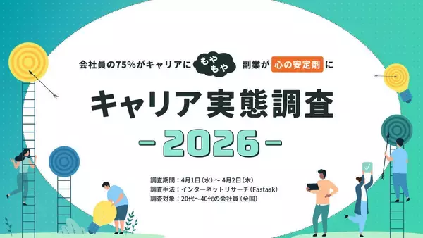 20代の7割超が「キャリアに不安あり」- 副業が不安解消、本業へのプラス効果も