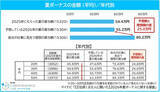 「【2026年夏ボーナス】支給額予想は平均55.2万円、「賞与が少ないから転職」考えたことがある人の割合は? - マイナビ調査」の画像1