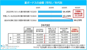 【2026年夏ボーナス】支給額予想は平均55.2万円、「賞与が少ないから転職」考えたことがある人の割合は? - マイナビ調査