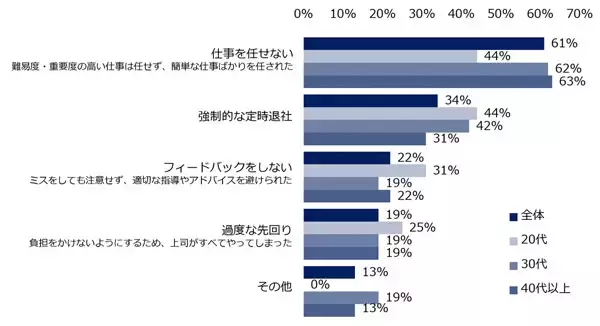 ホワハラ＝ホワイトハラスメントとは? 経験者は15% - 最も多い内容は… 2位強制的な定時退社、3位フィードバック回避