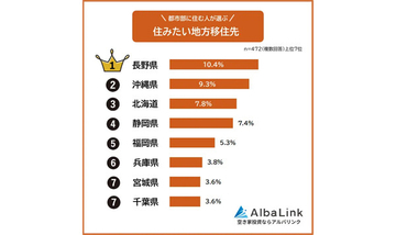 【地方移住】住みたい都道府県ランキング、2位沖縄県、3位北海道を抑えた1位は?