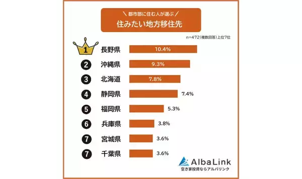 【地方移住】住みたい都道府県ランキング、2位沖縄県、3位北海道を抑えた1位は?