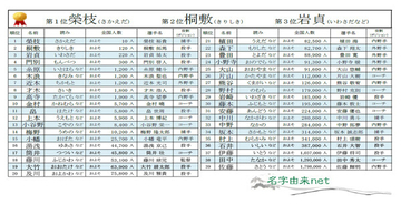 【阪神タイガース】選手の珍しいレア名字ランキング! - 藤川球児監督、木浪聖也内野手、近本光司外野手は何位?