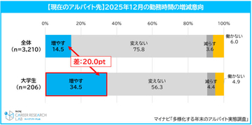 学生アルバイト、3人に1人が「12月の勤務時間を増加」- さらにスポットワークや単発も