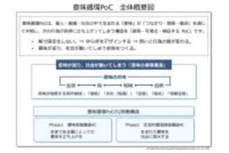 内面から生まれる意味が、どのように社会価値に変わるのかを探るPoC型サービス「意味循環PoC」開始