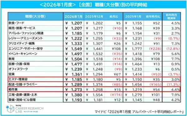 2026年1月のアルバイト・パート平均時給は1310円、過去最高額を更新した職種は? - マイナビ調査