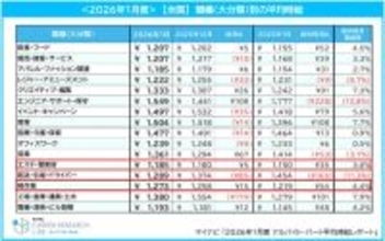 2026年1月のアルバイト・パート平均時給は1310円、過去最高額を更新した職種は? - マイナビ調査