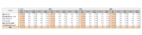 【三大都市圏】5月の派遣平均時給は1,673円 – 全職種で前年比・前月比ともに増加