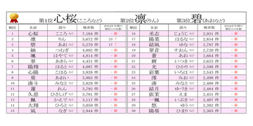 「2025年赤ちゃん名づけ」総合年間トレンドアクセスベスト100発表! 1位は? - TOP30がほぼ総入れ替えに