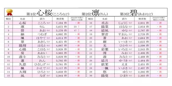 「2025年赤ちゃん名づけ」総合年間トレンドアクセスベスト100発表! 1位は? - TOP30がほぼ総入れ替えに
