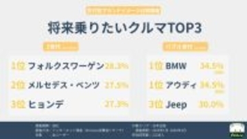 「将来乗りたいクルマ」ランキング、バブル世代はBMWとアウディが同率1位に - Z世代は?