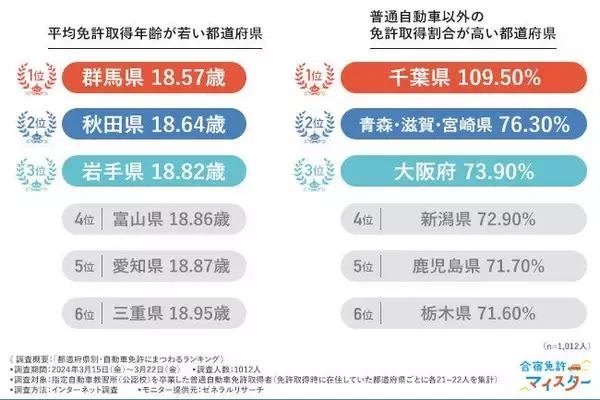 自動車免許取得時の平均年齢が低い都道府県TOP3、「秋田県」「岩手県」あと1つは?