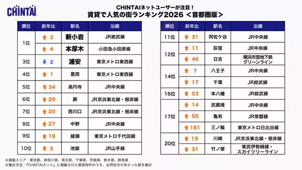 賃貸で人気の街ランキング首都圏版、同率1位は「新小岩」とどこ? - 都心まで行ける現実的エリアが支持集める