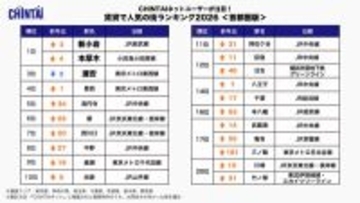 賃貸で人気の街ランキング首都圏版、同率1位は「新小岩」とどこ? - 都心まで行ける現実的エリアが支持集める