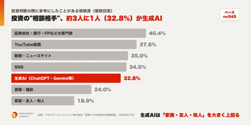 投資判断が"AIのいいなり"の投資家の割合は?