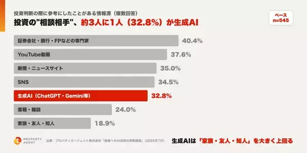 投資判断が"AIのいいなり"の投資家の割合は?