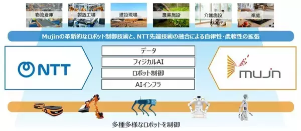 NTTおよびNTTドコモビジネス、物流の自動ロボットを手掛けるMujinと資本業務提携