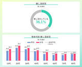 「「推し活」実施率は20代女性で約6割、幸福感との関係は?」の画像1