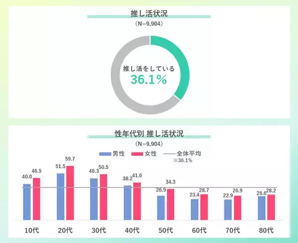 「推し活」実施率は20代女性で約6割、幸福感との関係は?
